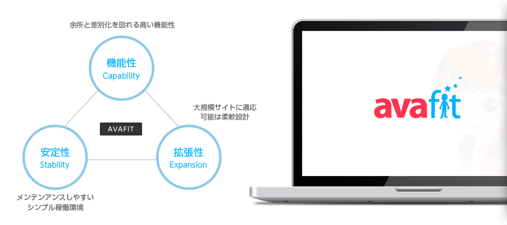 全てのサイトに最先端のアバター機能を簡単に導入
